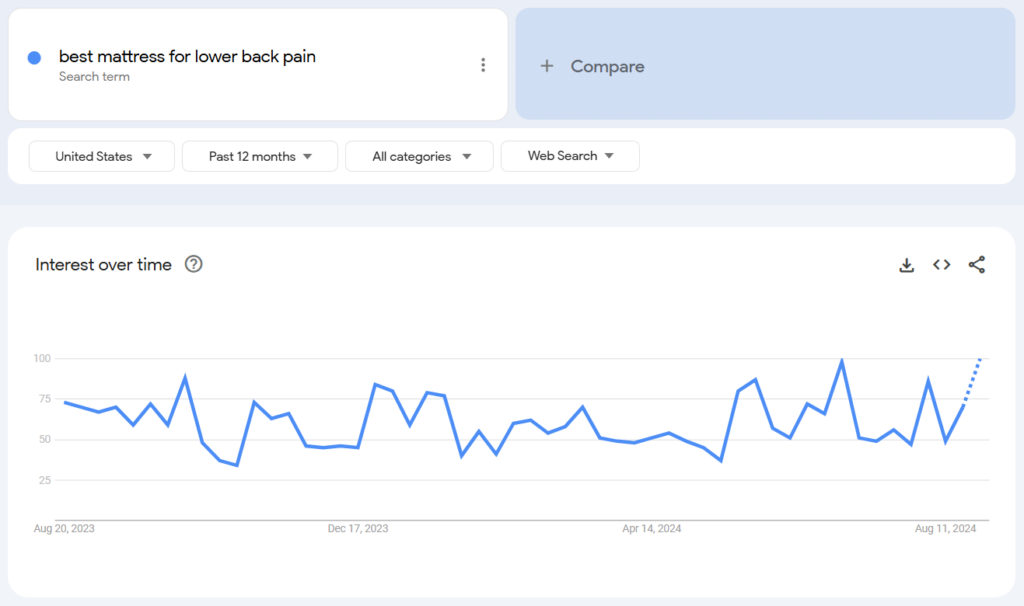 Screen shot of Google Trends line graph