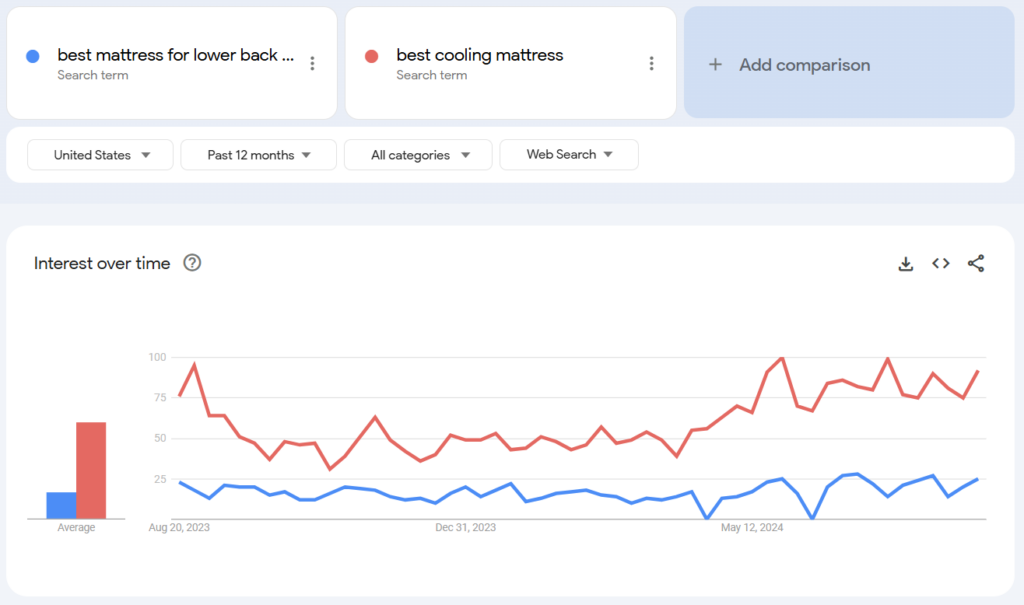 Screen shot of Google Trends line graph comparison of two keyword search terms