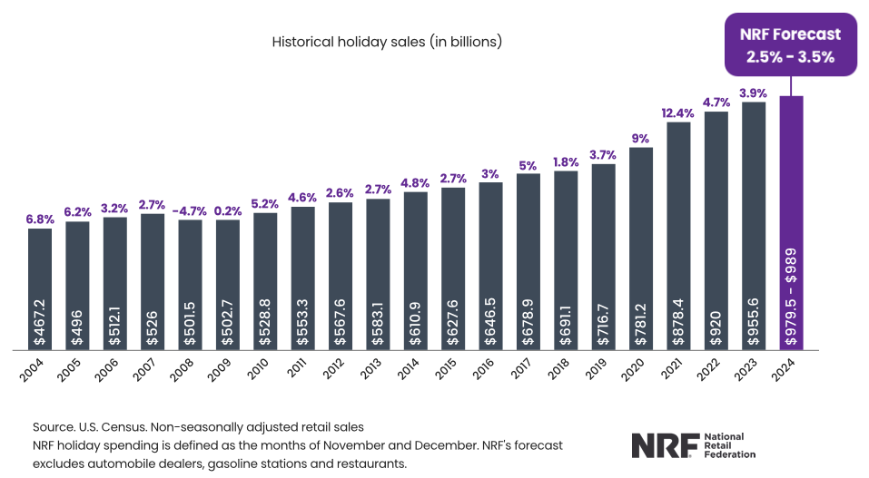 NRF holiday spending 2024