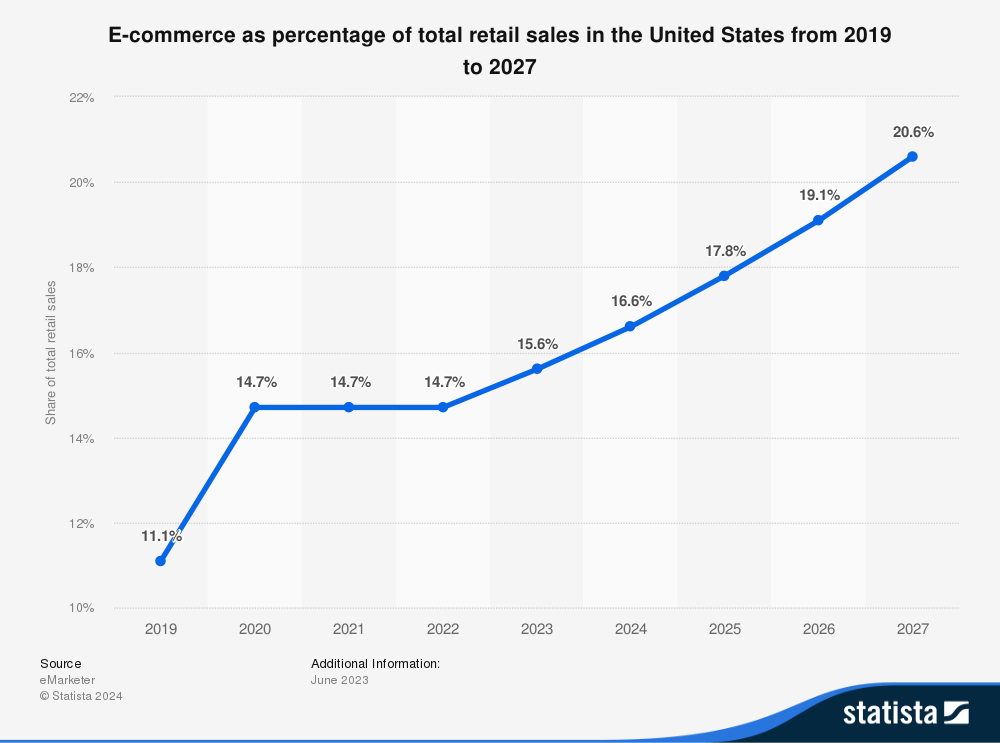 ecommerce sales retail