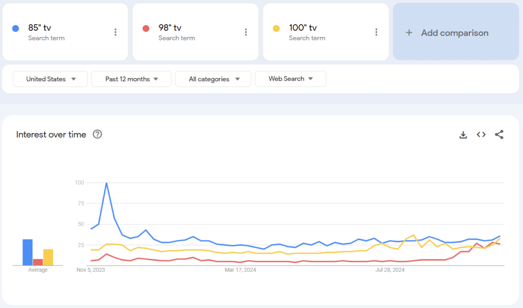 Google Trends screenshot comparing TV sizes