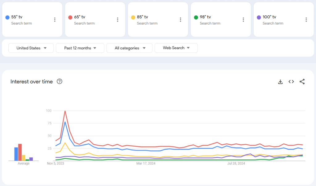 Google Trends comparison of TV sizes