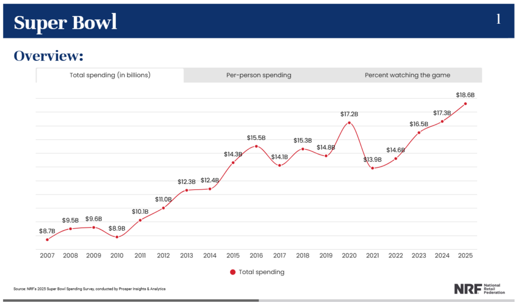 Total Super Bowl spending in the US from 2007 to 2025