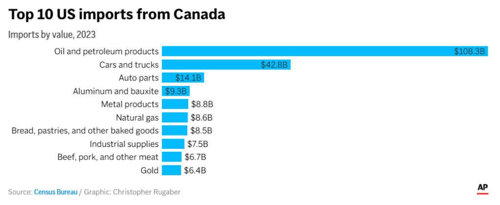 Chart of top imports from Canada