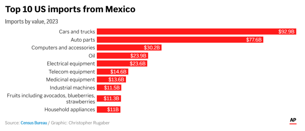 Chart of top imports from Mexico