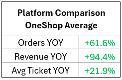 Chart that shows platform comparison averages for OneShop users